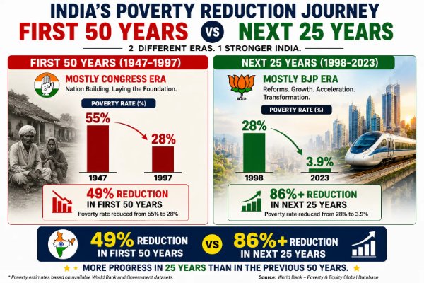 India's Biggest Poverty Gains Came in the Last 25 Years