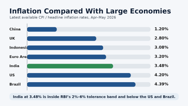 India’s Inflation: Price Rise Is Real, But the Panic Is Political