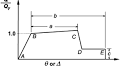 Non-linear modeling parameters for new construction RC columns