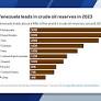Get the Facts: How much oil does Venezuela have? Is US investment a real possibility?