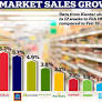 Battle of the British supermarkets: Asda's sales growth lags behind its rivals in latest blow for the billionaire Issa brothers - but where does YOUR favourite rank?