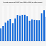 Annual revenue of BASF from 2000 to 2025