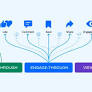 Meta rewrites click attribution rules, finally aligning with Google Analytics