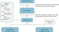 Major depression and atherosclerotic disease: Linking shared genetics to pathways in blood, brain, heart, and atherosclerotic plaques