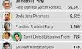 Several parties draw a blank at elections