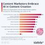 Content Marketers Embrace AI in Content Creation