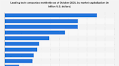 Leading tech companies worldwide 2025, by market cap