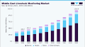 Middle East Livestock Monitoring Market Size Report, 2033