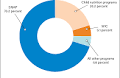 Supplemental Nutrition Assistance Program (SNAP) - Key Statistics and Research