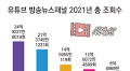 2021년 방송사 유튜브 뉴스 채널, 어디가 제일 흥했나