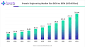 Protein Engineering Market to Grow at 16.27% CAGR by 2034,