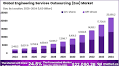 Engineering Services Outsourcing (ESO) Market | CAGR of 24.8%