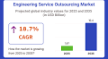 Engineering Service Outsourcing Market