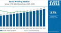 Laser Welding Market | Global Market Analysis Report - 2035