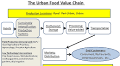 Technology for Sustainable Urban Food Ecosystems in the Developing World: Strengthening the Nexus of Food–Water–Energy–Nutrition