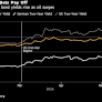 Fidelity International’s Inflation Bet Pays Off as Bonds Slide