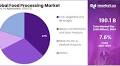 Food Processing Market Size, Share | CAGR of 7.6%