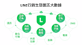 串接三方數據 LINE 攜夥伴解密數據解方再進化