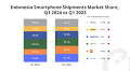 vivo Leads Indonesia Smartphone Shipments for First Time in 3 Years