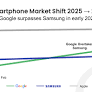 Pixel 9a Helps Google Surpass Samsung to Rank 2nd in Japan in February 2026