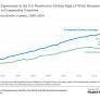How does U.S. life expectancy compare to other countries?