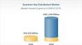 Quantum Key Distribution Market Report 2025-2030, with