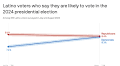 Axios Vibes: Dems close enthusiasm gap among Latinos