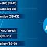 Bentley No. 1 Seed, SNHU Also Makes NCAA Field