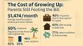 Bank of Mom and Dad paying out $1,474 a month on average to adult kids