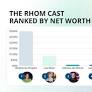 Larsa Pippen isn't the richest one, and it's not even close — the RHOM cast ranked by net worth
