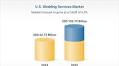 United States Wedding Services Market Forecast Report and