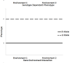 Approaches for the identification of genetic modifiers of nutrient dependent phenotypes: examples from folate