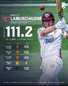 Marnus Labuschagne's last five innings scores : r/Cricket