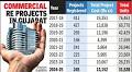 245 new projects: Commercial realty makes post-Covid comeback in Guj
