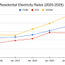 California’s Affordability Crisis: Utilities Asking for More Money for Shareholders