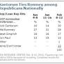 Santorum Catches Romney in GOP Race