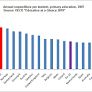 The Amazing Truth About PISA Scores: USA Beats Western Europe, Ties with Asia