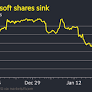 Microsoft sheds $360bn in market value as AI spending spooks investors