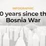 Infographic: 30 years since the Bosnian War