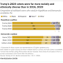 Digging into a New 2024 Postmortem: Findings from Pew’s Validated Voter Study