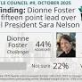 Challenger Dionne Foster has a fifteen point lead over incumbent Sara Nelson for Seattle City Council Position #9