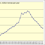 Peak oil? Did it already happen somewhere?