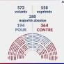 Chute du gouvernement Bayrou : la FNSEA et les JA veulent de la « stabilité ».