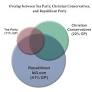 Religion and the Tea Party in the 2010 Elections