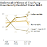 Tea Party’s Image Turns More Negative