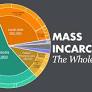 Mass Incarceration: The Whole Pie 2025
