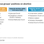 Where major religious groups stand on abortion