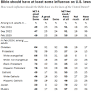 3. Christianity’s place in politics, and ‘Christian nationalism’