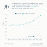 Forced migration or displacement