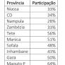 CIP Mozambique Elections: Podemos now the main opposition; boycott in north